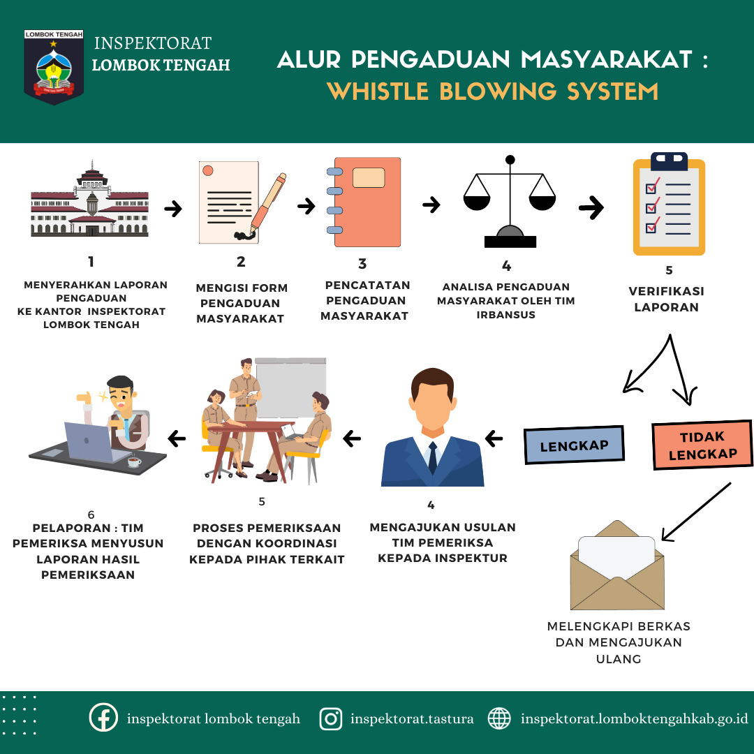 Informasi Alur Pengaduan Masyarakat di Inspektorat Kabupaten Lombok Tengah